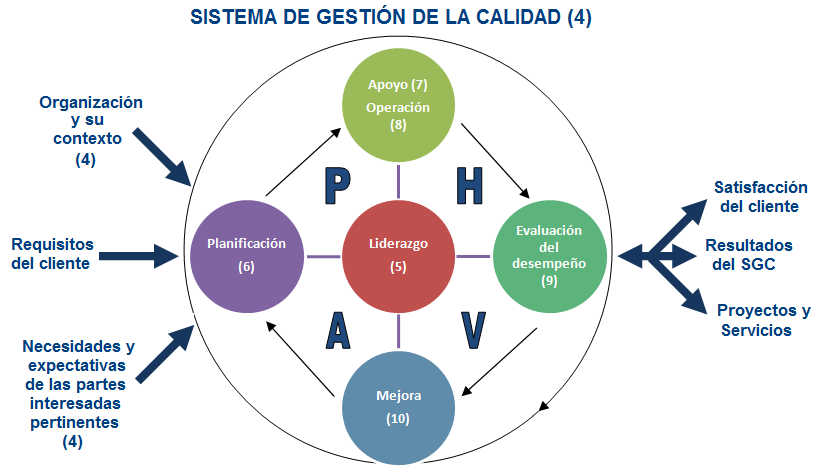 foto #2 de entrada del blog: SISTEMAS DE GESTION CERTIFICADOS ISO 9001:2015